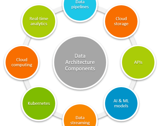 How to Build a Good data architecture for analytics