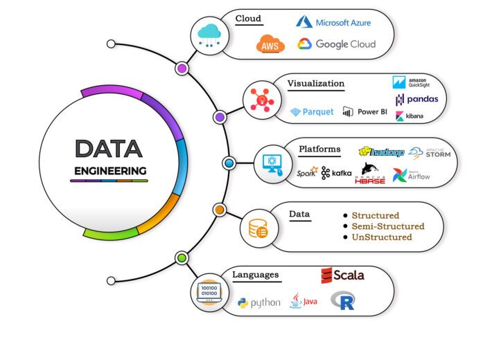 Can I Learn Data Engineering In 3 Months?